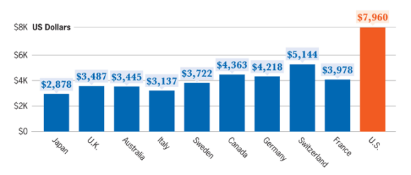 Annual Per Capita Health Care Costs resized 600