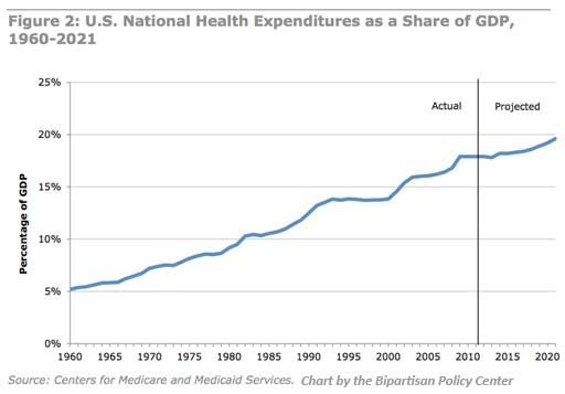 national health expenditures as a share of GDP